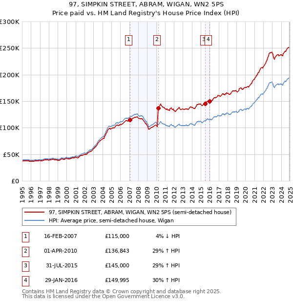 97, SIMPKIN STREET, ABRAM, WIGAN, WN2 5PS: Price paid vs HM Land Registry's House Price Index