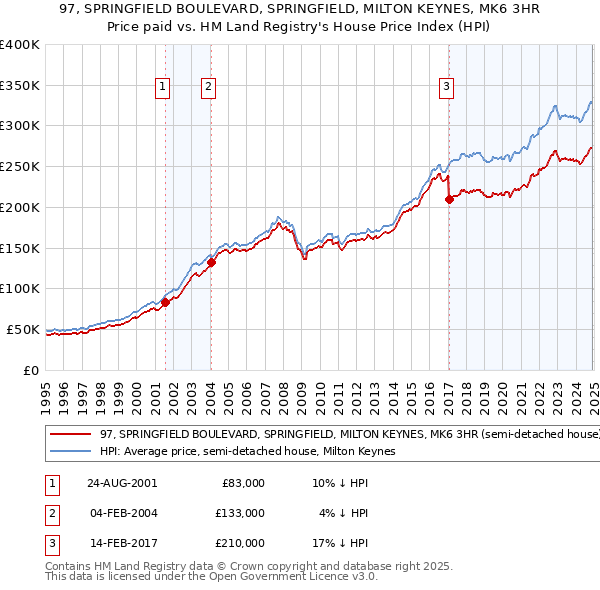 97, SPRINGFIELD BOULEVARD, SPRINGFIELD, MILTON KEYNES, MK6 3HR: Price paid vs HM Land Registry's House Price Index