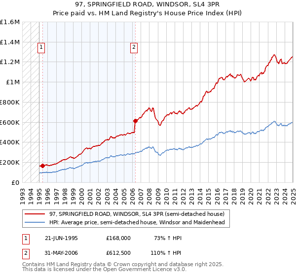 97, SPRINGFIELD ROAD, WINDSOR, SL4 3PR: Price paid vs HM Land Registry's House Price Index