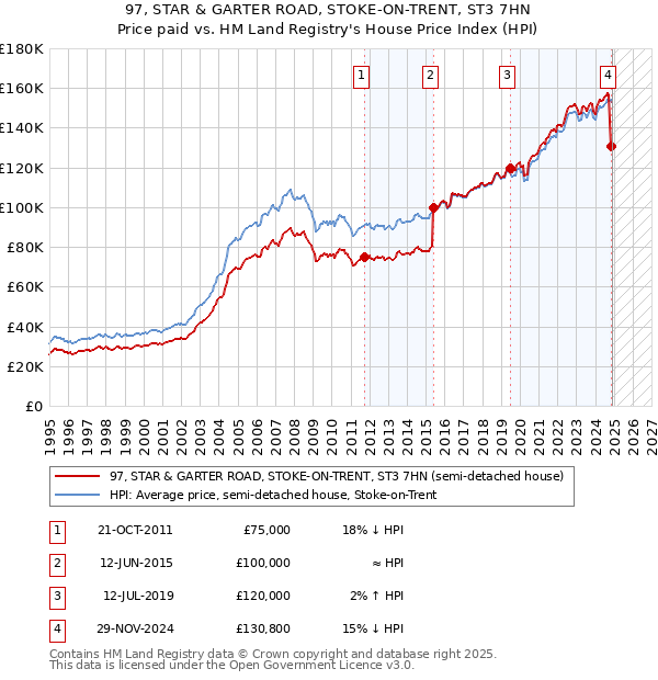 97, STAR & GARTER ROAD, STOKE-ON-TRENT, ST3 7HN: Price paid vs HM Land Registry's House Price Index