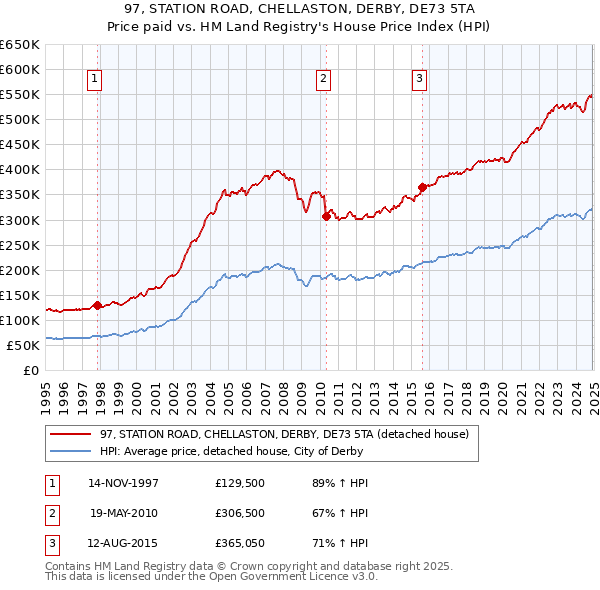 97, STATION ROAD, CHELLASTON, DERBY, DE73 5TA: Price paid vs HM Land Registry's House Price Index