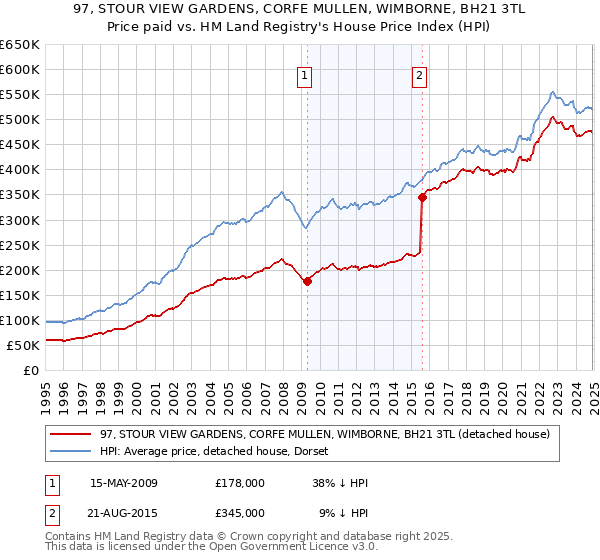 97, STOUR VIEW GARDENS, CORFE MULLEN, WIMBORNE, BH21 3TL: Price paid vs HM Land Registry's House Price Index