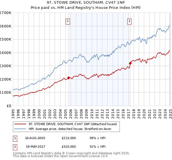 97, STOWE DRIVE, SOUTHAM, CV47 1NP: Price paid vs HM Land Registry's House Price Index