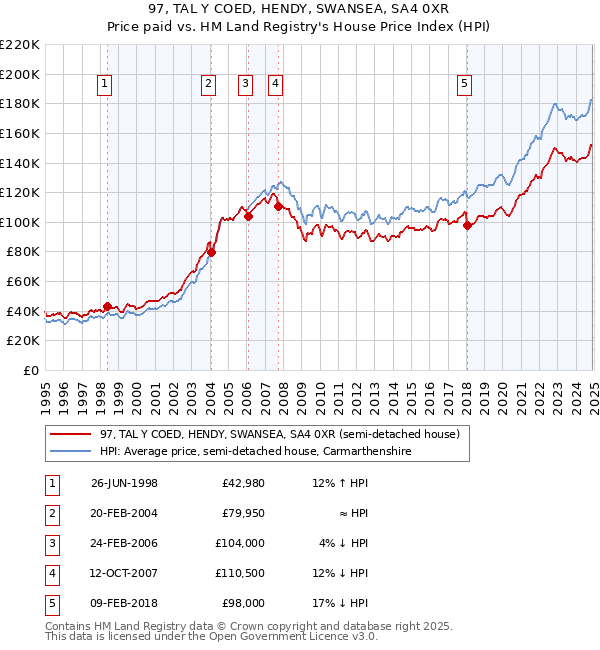 97, TAL Y COED, HENDY, SWANSEA, SA4 0XR: Price paid vs HM Land Registry's House Price Index