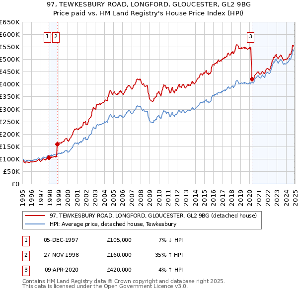 97, TEWKESBURY ROAD, LONGFORD, GLOUCESTER, GL2 9BG: Price paid vs HM Land Registry's House Price Index
