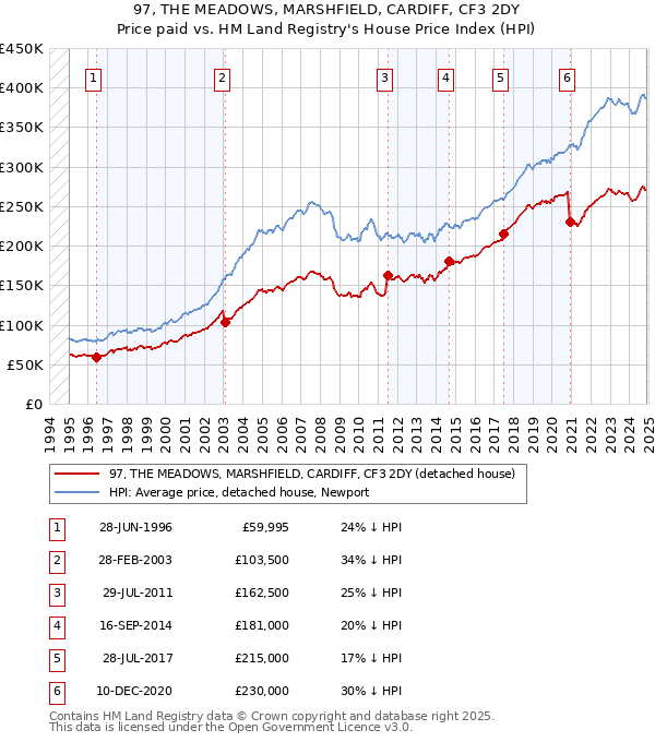 97, THE MEADOWS, MARSHFIELD, CARDIFF, CF3 2DY: Price paid vs HM Land Registry's House Price Index