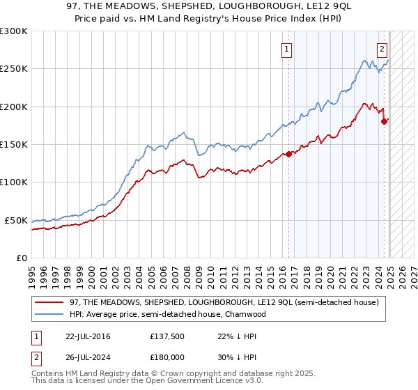 97, THE MEADOWS, SHEPSHED, LOUGHBOROUGH, LE12 9QL: Price paid vs HM Land Registry's House Price Index