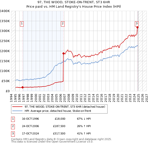 97, THE WOOD, STOKE-ON-TRENT, ST3 6HR: Price paid vs HM Land Registry's House Price Index