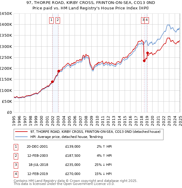 97, THORPE ROAD, KIRBY CROSS, FRINTON-ON-SEA, CO13 0ND: Price paid vs HM Land Registry's House Price Index