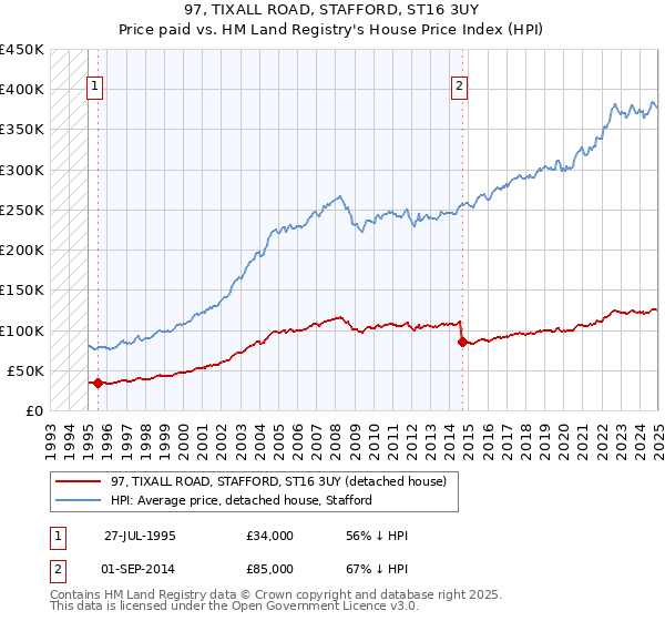 97, TIXALL ROAD, STAFFORD, ST16 3UY: Price paid vs HM Land Registry's House Price Index