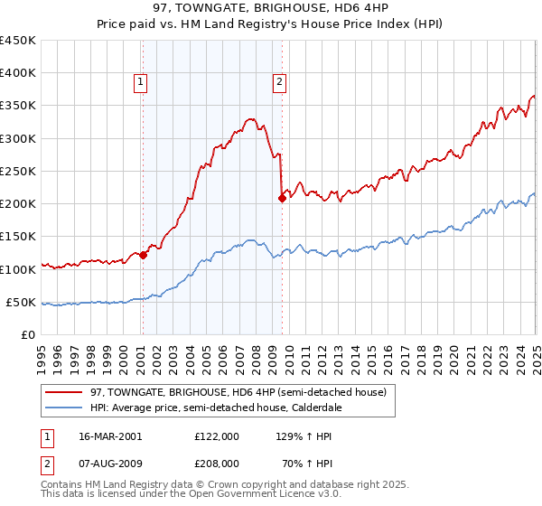 97, TOWNGATE, BRIGHOUSE, HD6 4HP: Price paid vs HM Land Registry's House Price Index