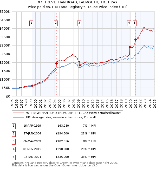 97, TREVETHAN ROAD, FALMOUTH, TR11 2AX: Price paid vs HM Land Registry's House Price Index