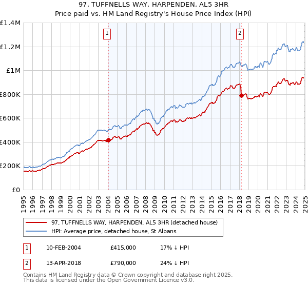 97, TUFFNELLS WAY, HARPENDEN, AL5 3HR: Price paid vs HM Land Registry's House Price Index