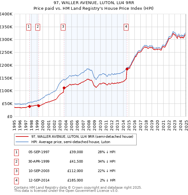 97, WALLER AVENUE, LUTON, LU4 9RR: Price paid vs HM Land Registry's House Price Index