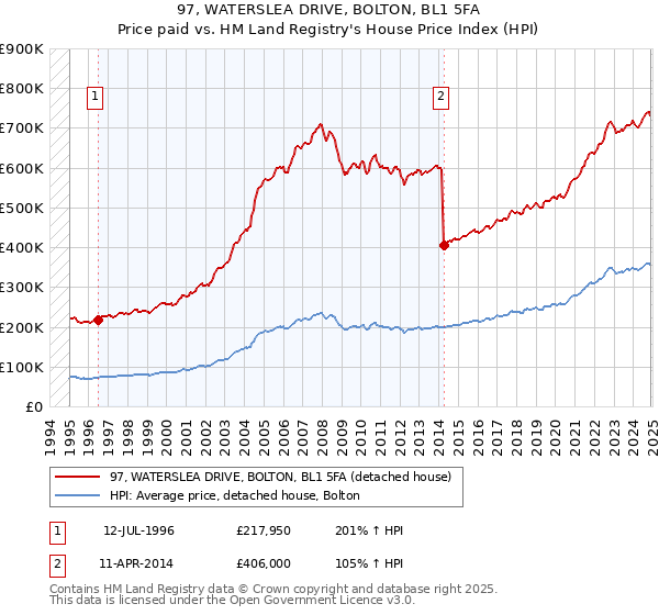 97, WATERSLEA DRIVE, BOLTON, BL1 5FA: Price paid vs HM Land Registry's House Price Index