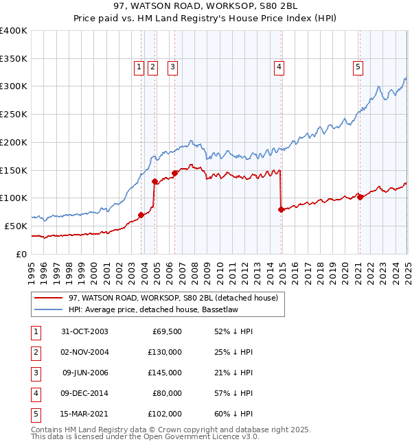 97, WATSON ROAD, WORKSOP, S80 2BL: Price paid vs HM Land Registry's House Price Index