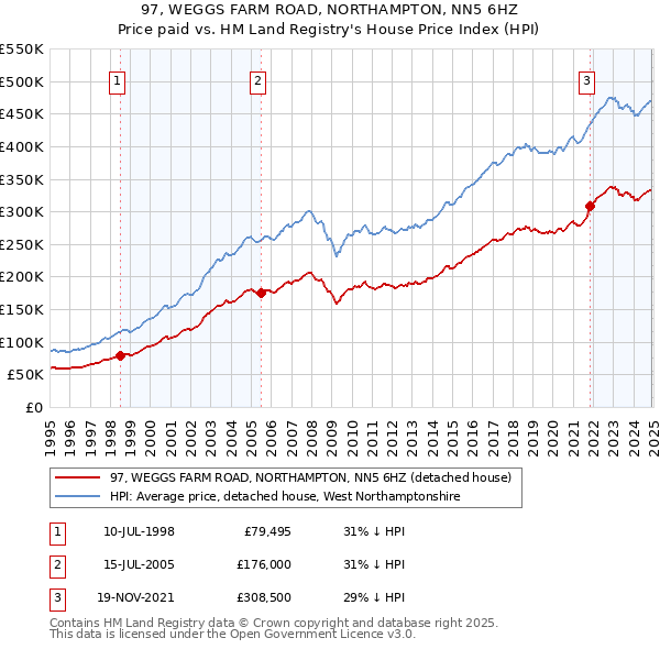 97, WEGGS FARM ROAD, NORTHAMPTON, NN5 6HZ: Price paid vs HM Land Registry's House Price Index