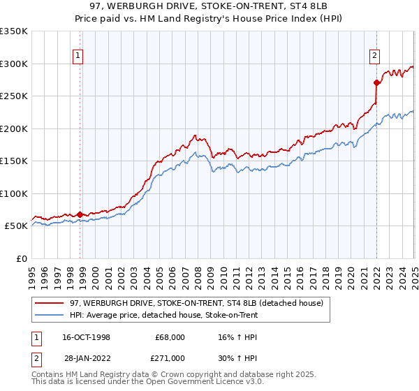 97, WERBURGH DRIVE, STOKE-ON-TRENT, ST4 8LB: Price paid vs HM Land Registry's House Price Index