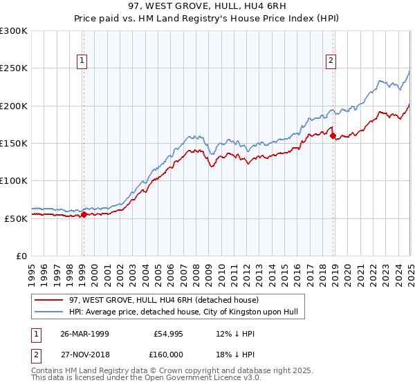 97, WEST GROVE, HULL, HU4 6RH: Price paid vs HM Land Registry's House Price Index