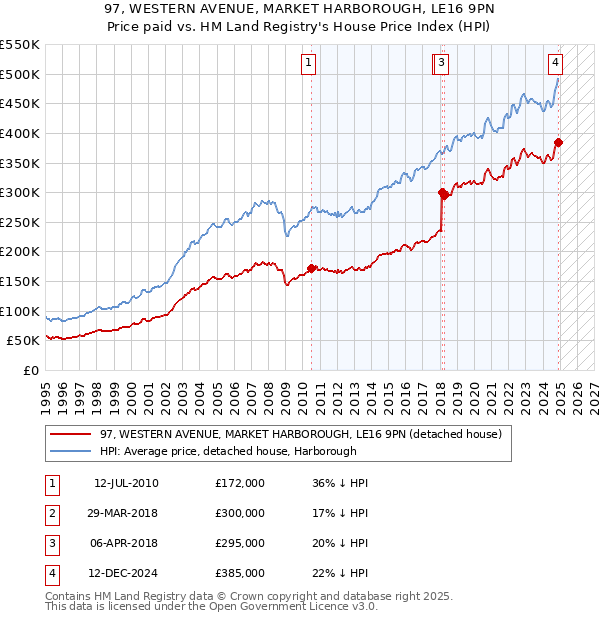 97, WESTERN AVENUE, MARKET HARBOROUGH, LE16 9PN: Price paid vs HM Land Registry's House Price Index