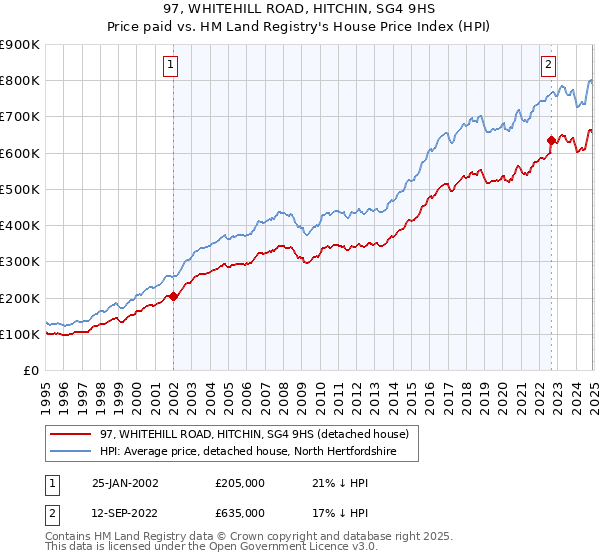 97, WHITEHILL ROAD, HITCHIN, SG4 9HS: Price paid vs HM Land Registry's House Price Index