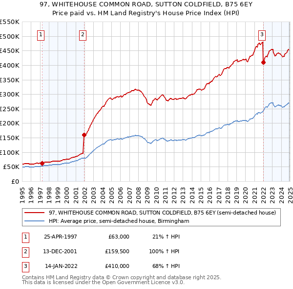 97, WHITEHOUSE COMMON ROAD, SUTTON COLDFIELD, B75 6EY: Price paid vs HM Land Registry's House Price Index