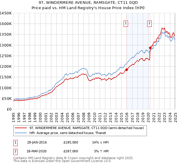 97, WINDERMERE AVENUE, RAMSGATE, CT11 0QD: Price paid vs HM Land Registry's House Price Index