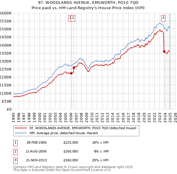 97, WOODLANDS AVENUE, EMSWORTH, PO10 7QD: Price paid vs HM Land Registry's House Price Index