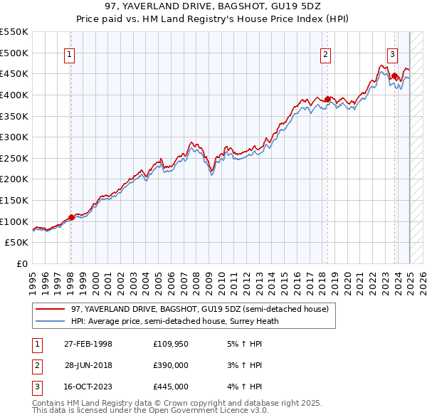 97, YAVERLAND DRIVE, BAGSHOT, GU19 5DZ: Price paid vs HM Land Registry's House Price Index