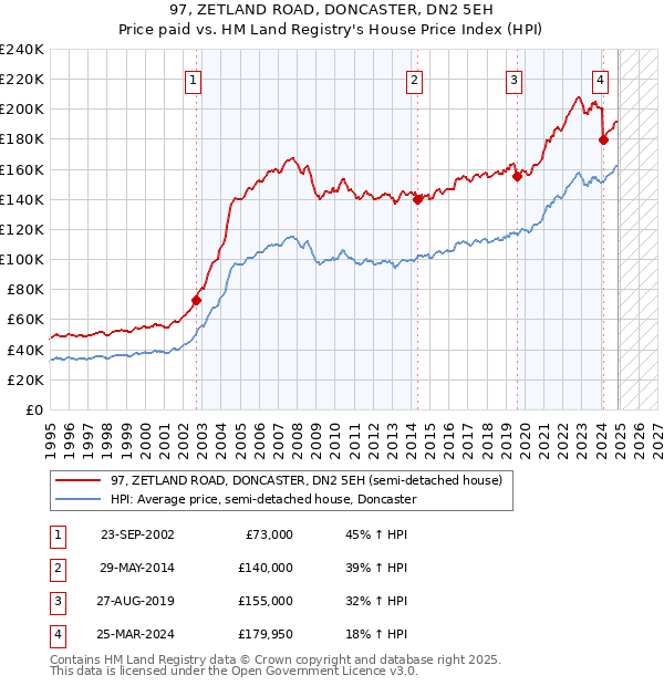 97, ZETLAND ROAD, DONCASTER, DN2 5EH: Price paid vs HM Land Registry's House Price Index