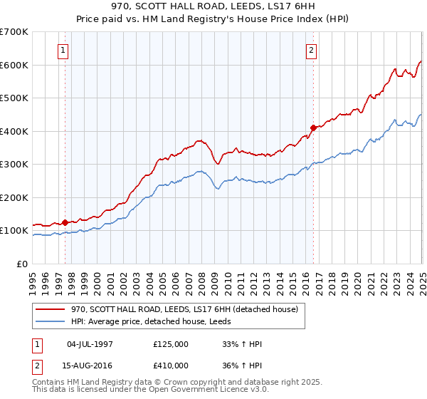 970, SCOTT HALL ROAD, LEEDS, LS17 6HH: Price paid vs HM Land Registry's House Price Index