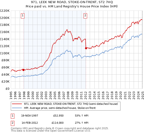 971, LEEK NEW ROAD, STOKE-ON-TRENT, ST2 7HQ: Price paid vs HM Land Registry's House Price Index