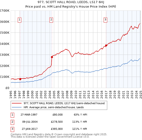 977, SCOTT HALL ROAD, LEEDS, LS17 6HJ: Price paid vs HM Land Registry's House Price Index