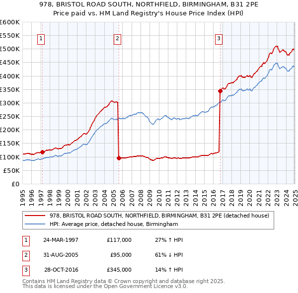 978, BRISTOL ROAD SOUTH, NORTHFIELD, BIRMINGHAM, B31 2PE: Price paid vs HM Land Registry's House Price Index