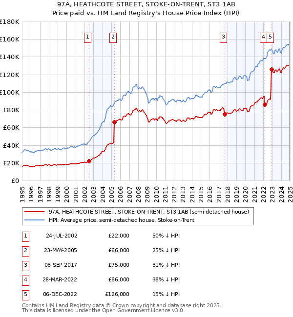 97A, HEATHCOTE STREET, STOKE-ON-TRENT, ST3 1AB: Price paid vs HM Land Registry's House Price Index