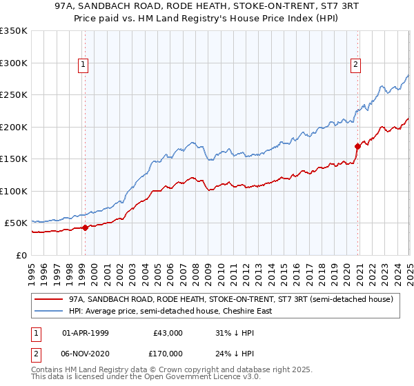 97A, SANDBACH ROAD, RODE HEATH, STOKE-ON-TRENT, ST7 3RT: Price paid vs HM Land Registry's House Price Index