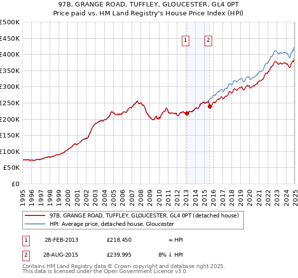 97B, GRANGE ROAD, TUFFLEY, GLOUCESTER, GL4 0PT: Price paid vs HM Land Registry's House Price Index