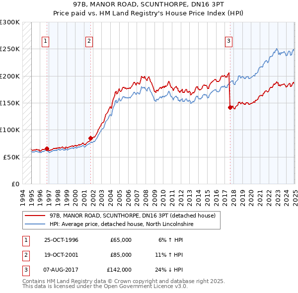 97B, MANOR ROAD, SCUNTHORPE, DN16 3PT: Price paid vs HM Land Registry's House Price Index