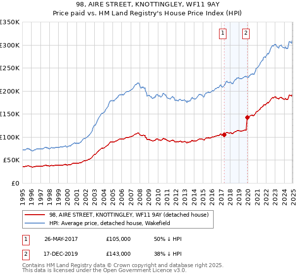 98, AIRE STREET, KNOTTINGLEY, WF11 9AY: Price paid vs HM Land Registry's House Price Index