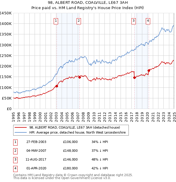 98, ALBERT ROAD, COALVILLE, LE67 3AH: Price paid vs HM Land Registry's House Price Index