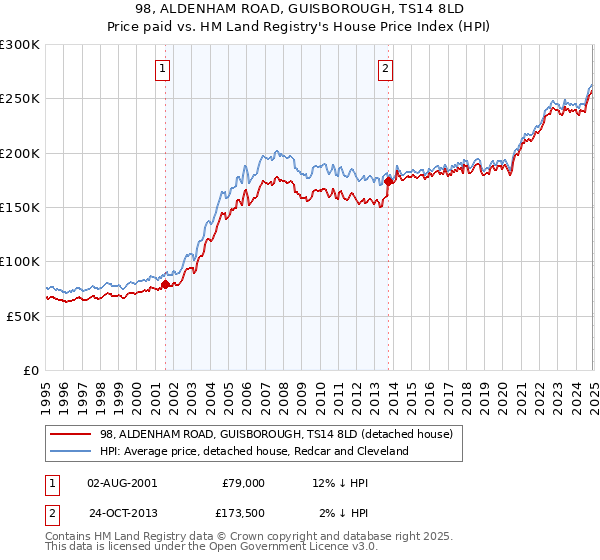 98, ALDENHAM ROAD, GUISBOROUGH, TS14 8LD: Price paid vs HM Land Registry's House Price Index