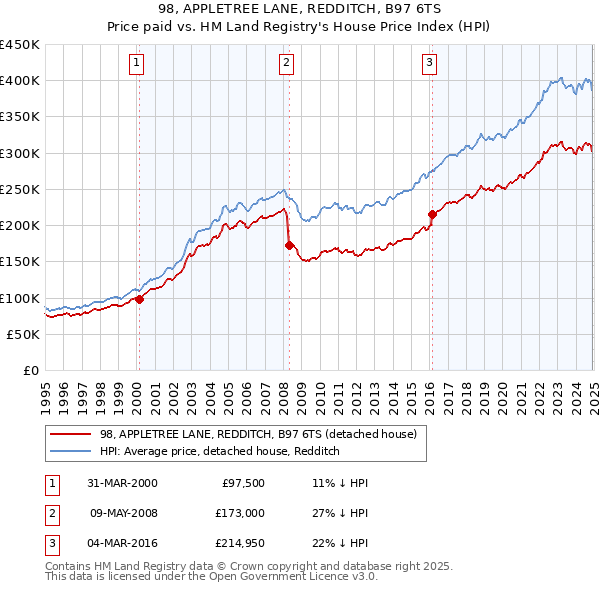 98, APPLETREE LANE, REDDITCH, B97 6TS: Price paid vs HM Land Registry's House Price Index