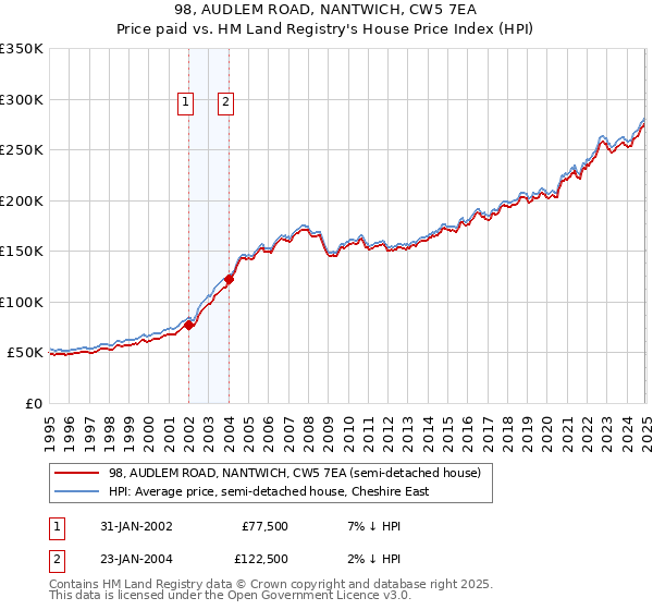 98, AUDLEM ROAD, NANTWICH, CW5 7EA: Price paid vs HM Land Registry's House Price Index