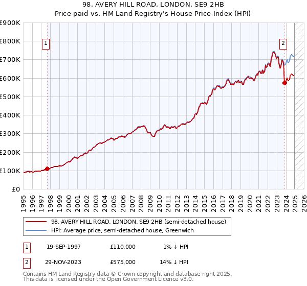 98, AVERY HILL ROAD, LONDON, SE9 2HB: Price paid vs HM Land Registry's House Price Index