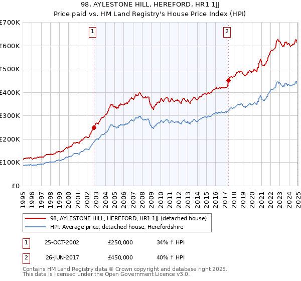 98, AYLESTONE HILL, HEREFORD, HR1 1JJ: Price paid vs HM Land Registry's House Price Index