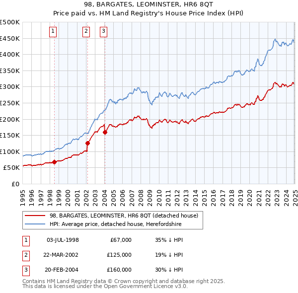 98, BARGATES, LEOMINSTER, HR6 8QT: Price paid vs HM Land Registry's House Price Index