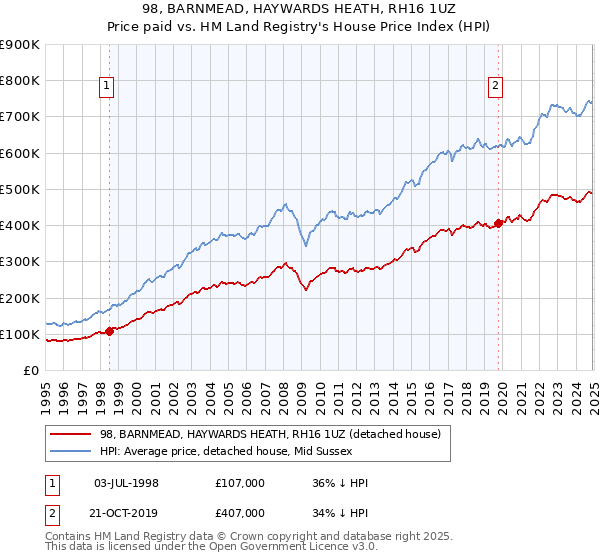 98, BARNMEAD, HAYWARDS HEATH, RH16 1UZ: Price paid vs HM Land Registry's House Price Index