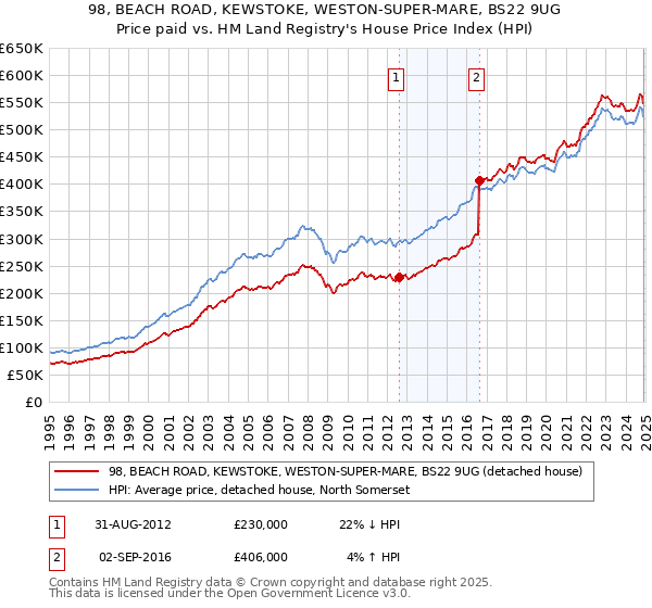 98, BEACH ROAD, KEWSTOKE, WESTON-SUPER-MARE, BS22 9UG: Price paid vs HM Land Registry's House Price Index