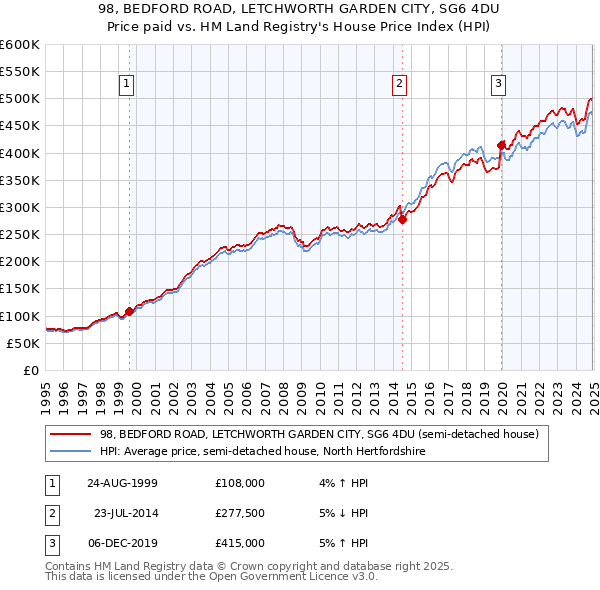 98, BEDFORD ROAD, LETCHWORTH GARDEN CITY, SG6 4DU: Price paid vs HM Land Registry's House Price Index