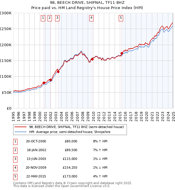 98, BEECH DRIVE, SHIFNAL, TF11 8HZ: Price paid vs HM Land Registry's House Price Index